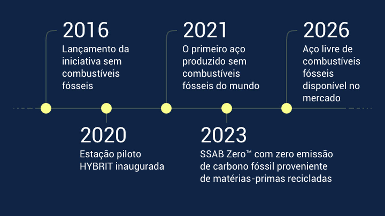 Cronograma para a jornada do aço livre de combustíveis fósseis da SSAB
