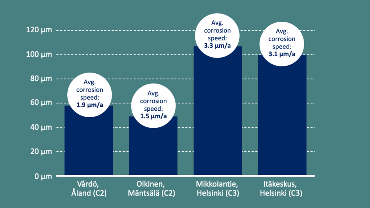 Broar i Finland: Kumulativ korrosionsförlust över 32 år (1982–2014), material COR-TEN® B