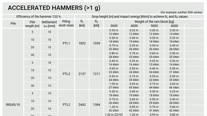 RR piles