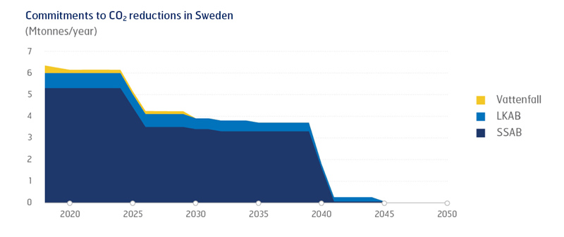 Commitments to co2 reductions in sweden