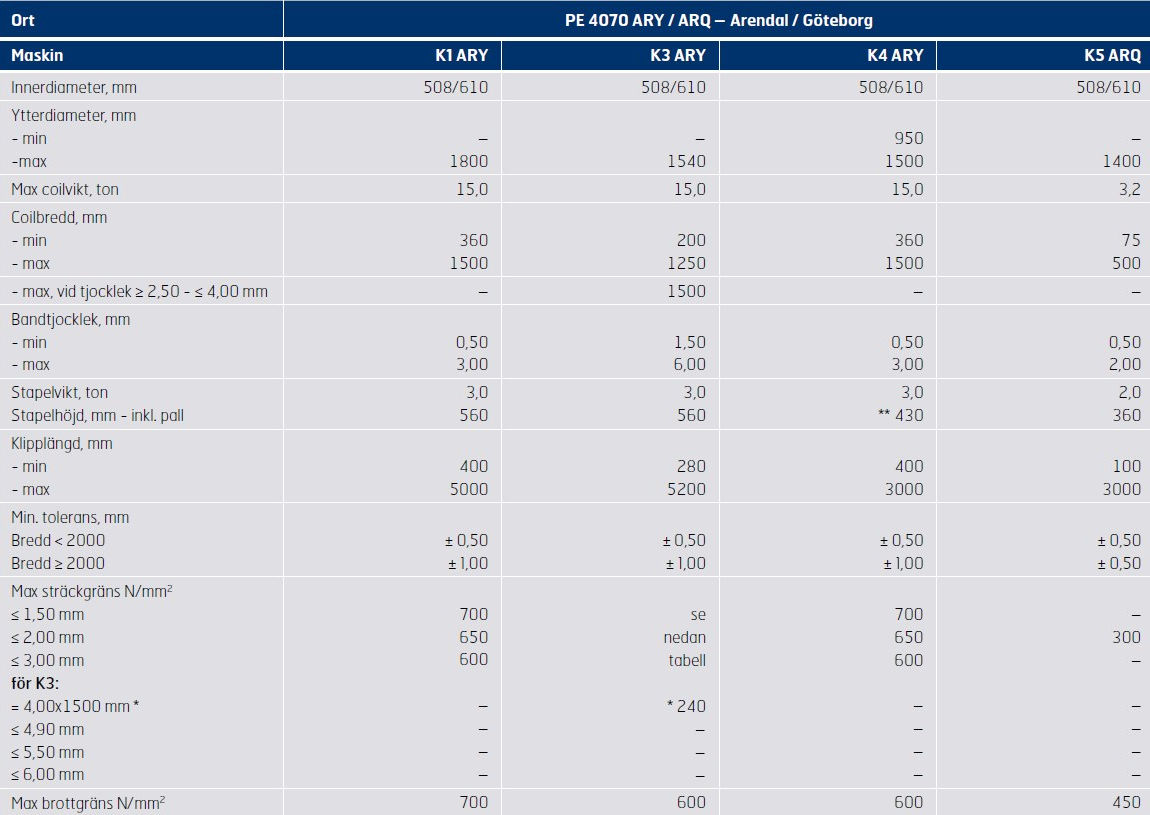 Tabell 2. Klipplinjer