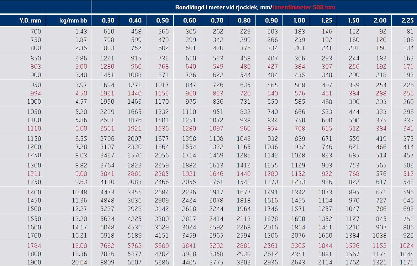 Ytterdiameter i förhållande till vikt i kg per mm bandbredd