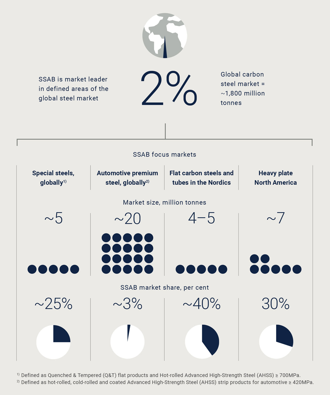 SSAB’s steel market position