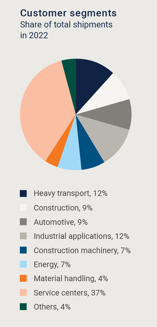 Customer segments