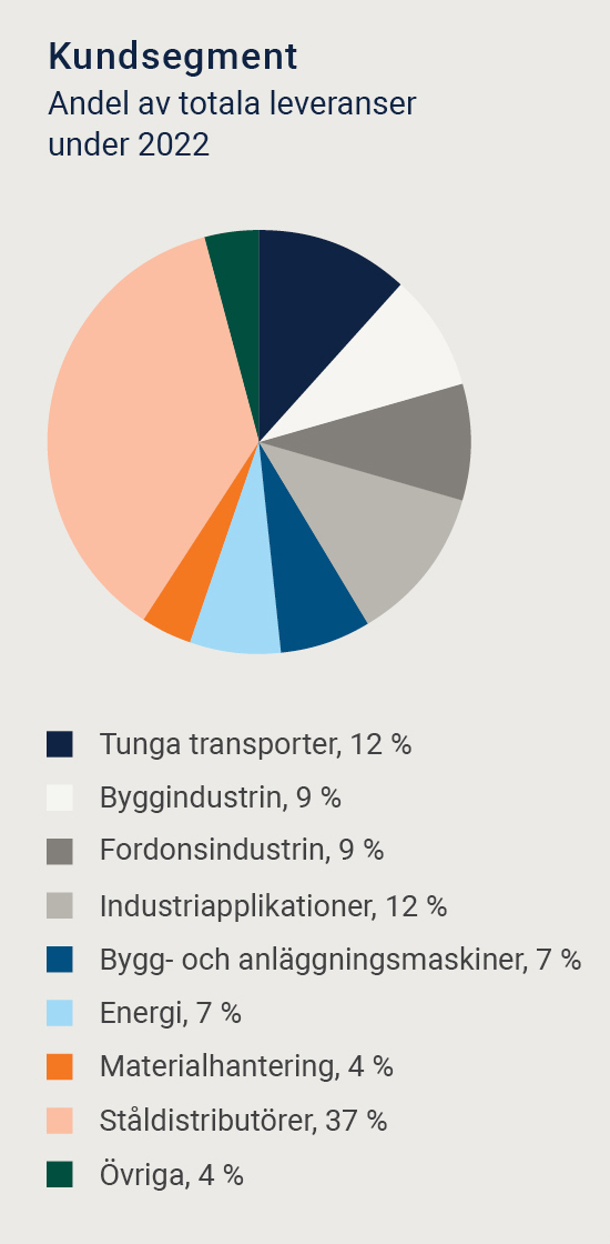 Kundsegment