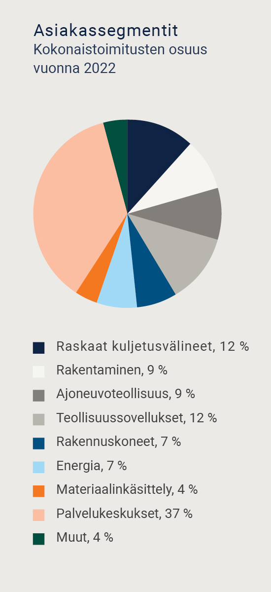 Asiakassegmentit