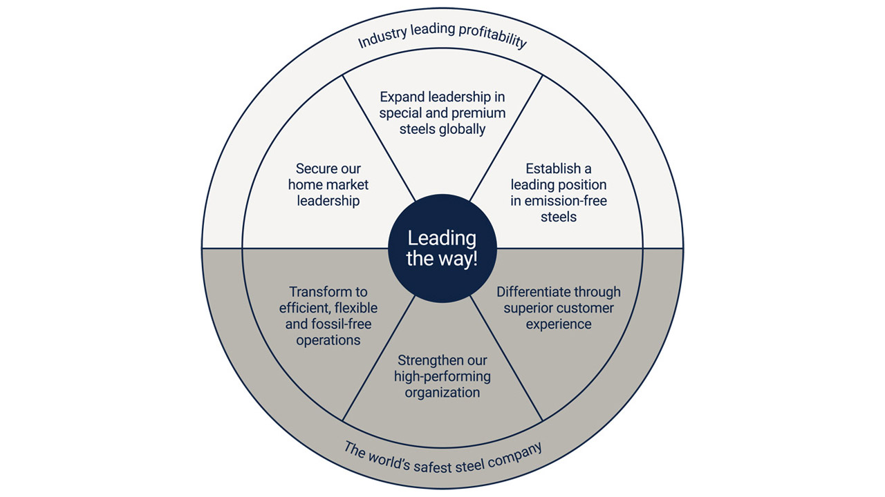 SSAB's strategic direction - SSAB