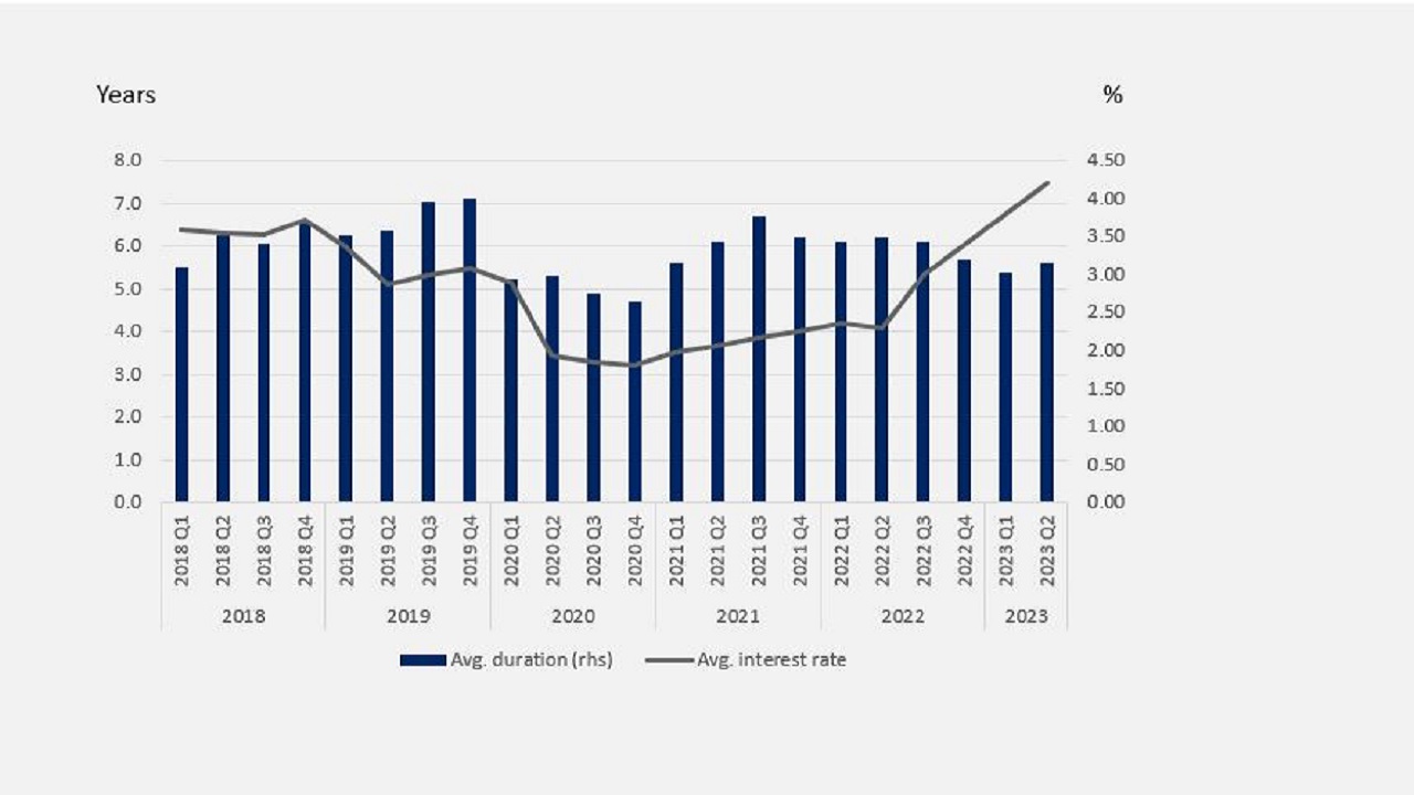 Debt maturity (at the end of Q2 2023)