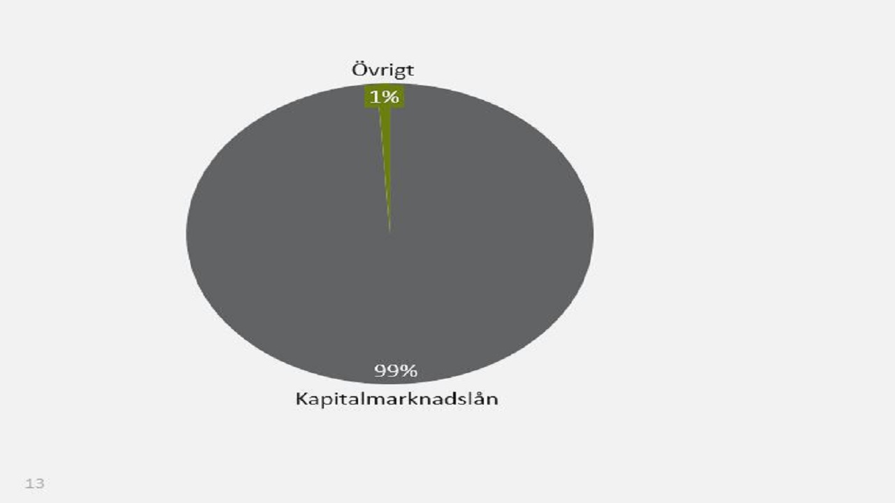 Lånestruktur (den 31 mar 2023)