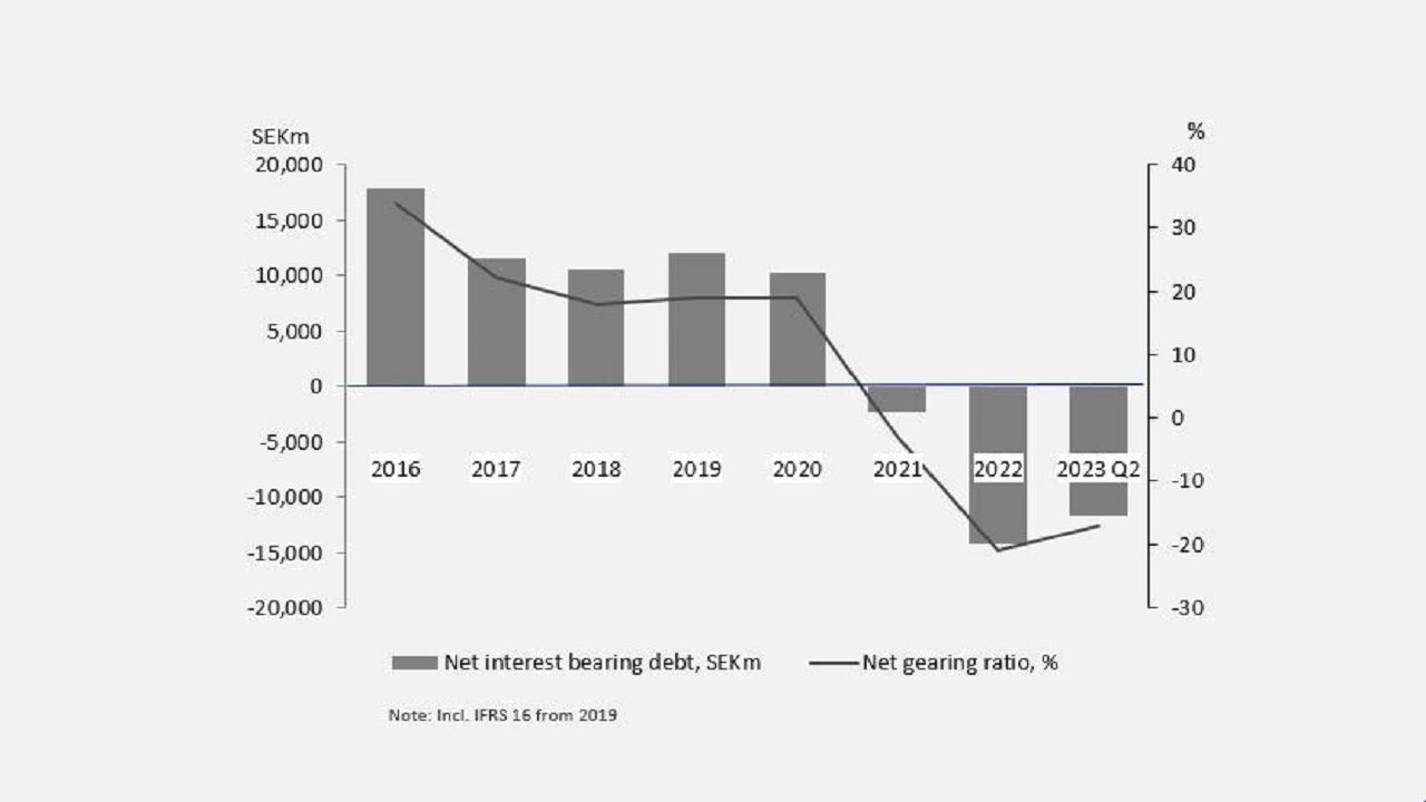 Net debt and net debt/equity ratio