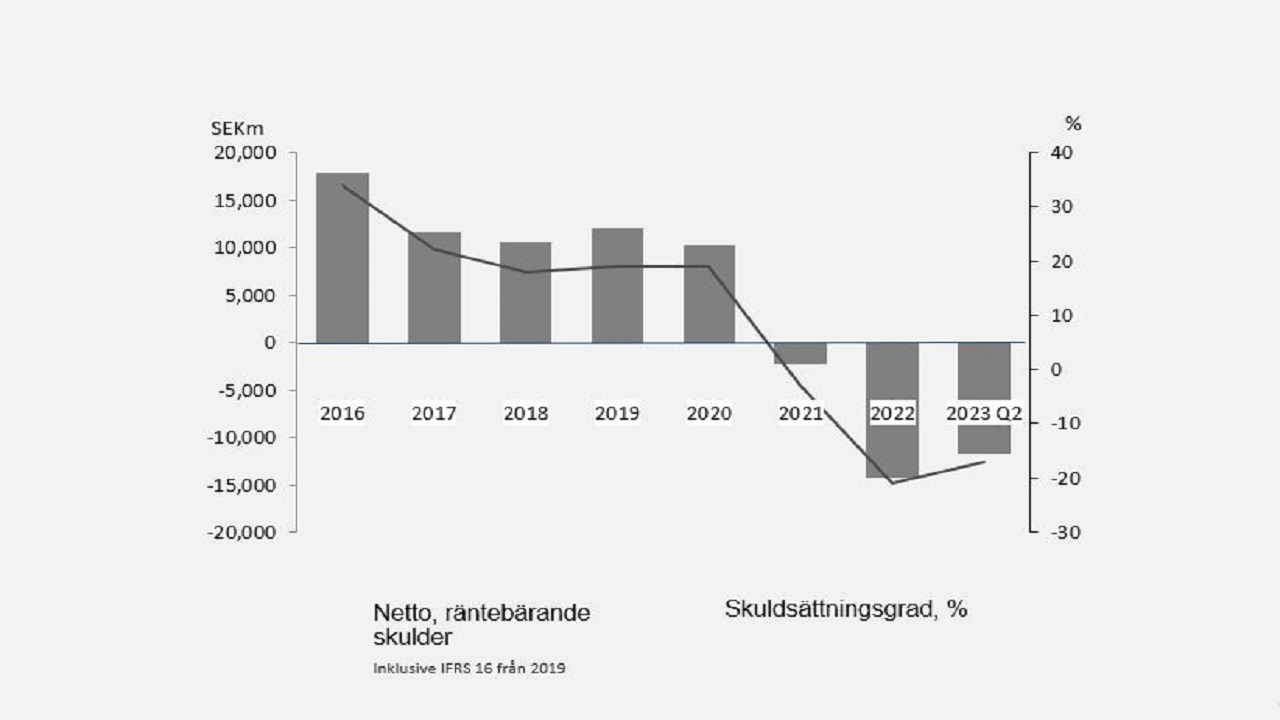 Nettolåneskuld och skuldsättningsgrad