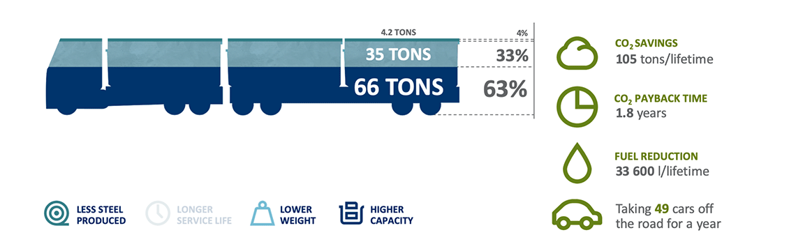 SSAB EcoUpgraded Roll-on containers