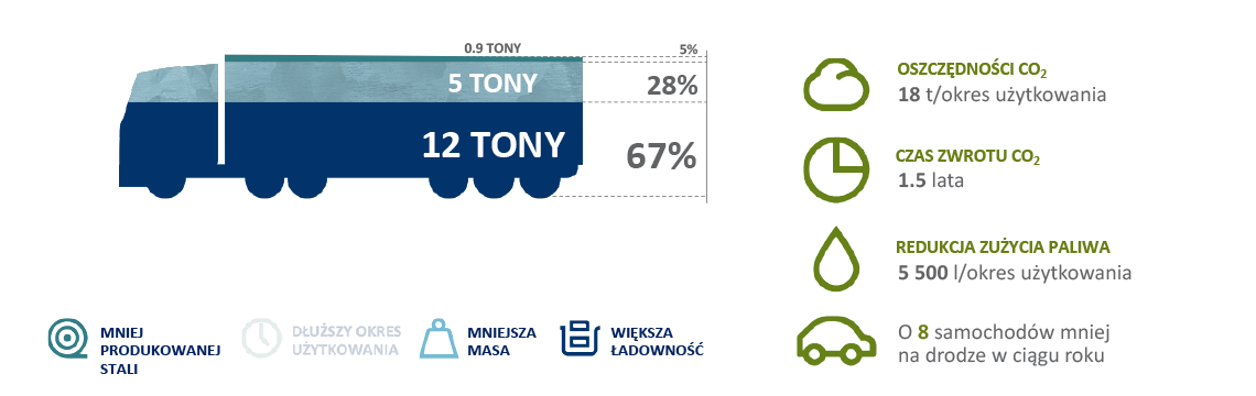 Oszczędności CO2 w pojazdach ciężarowych dzięki zastosowaniu stali Strenx® | z praktyki SSAB