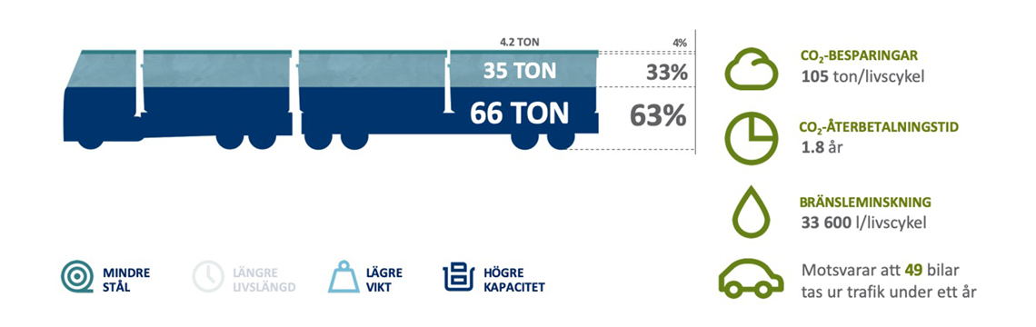 SSAB EcoUpgraded Roll-on containers