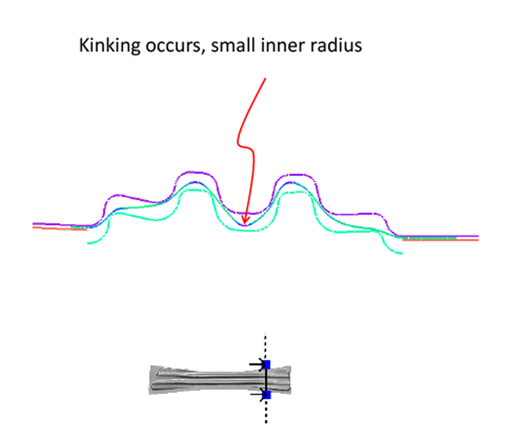 Simulations incrémentielles de formage pour prévoir les réactions de pliage et dépliage