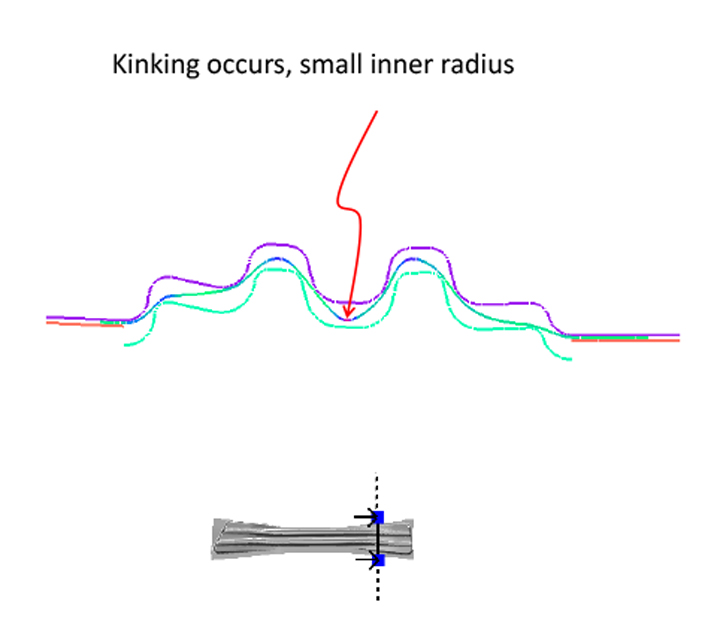 Use incremental forming simulations to catch phenomenon like bending and unbending
