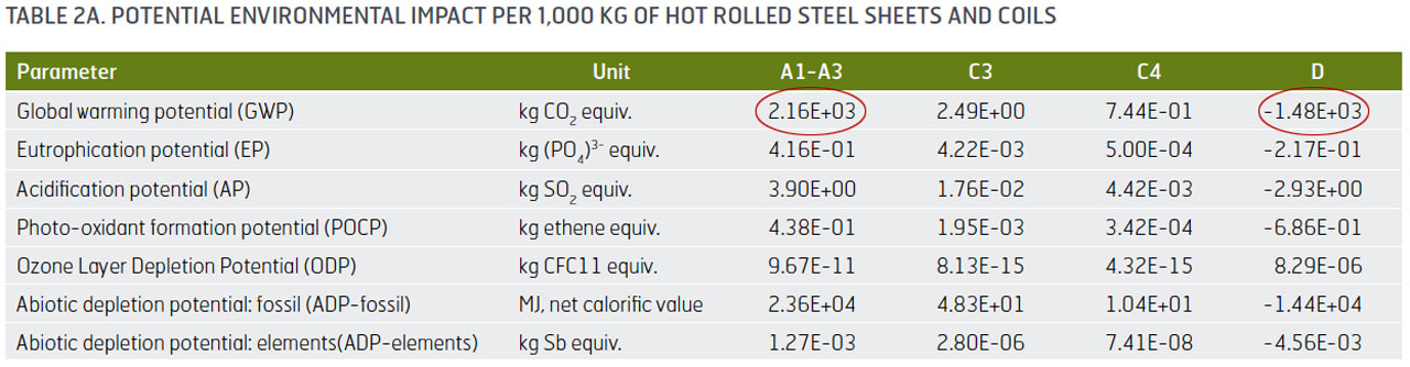 Table explanation