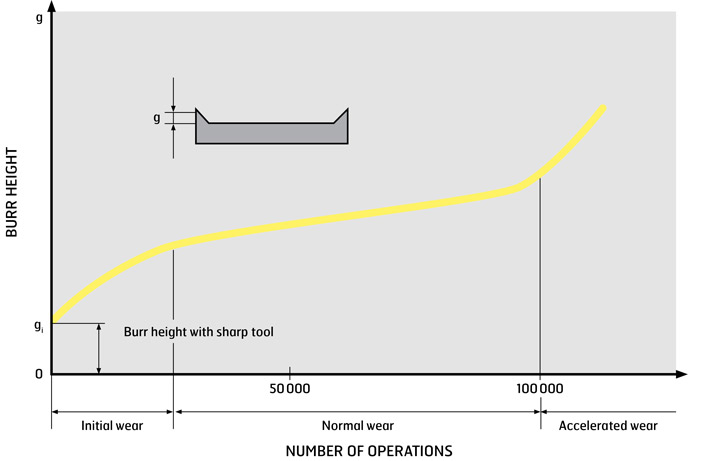 Diagram of tooling, cutting clearances, and edge ductility