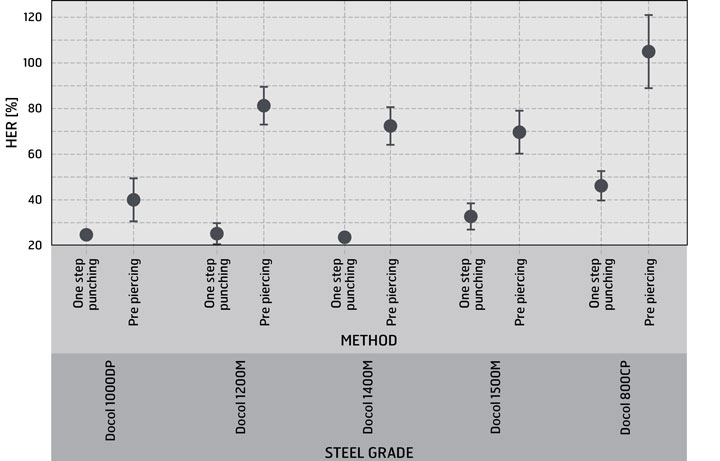La pre-foratura può migliorare notevolmente la formabilità dei bordi/HER