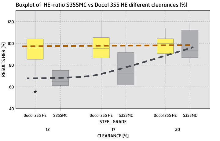 Tuloskaavio, reiän laajennuskyky, S355MC vs Docol 355 HE, eri välykset [%]