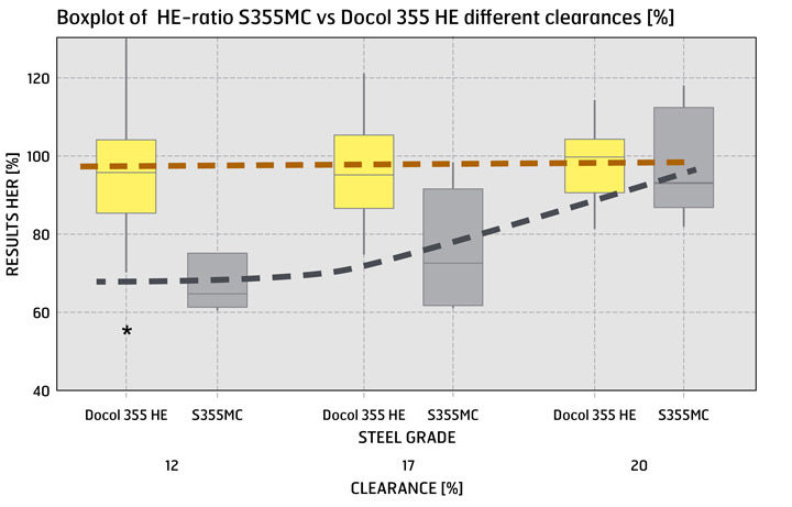 S355MC 대 Docol 355 He 간극 차이 HE 비율 박스 플롯 [%]