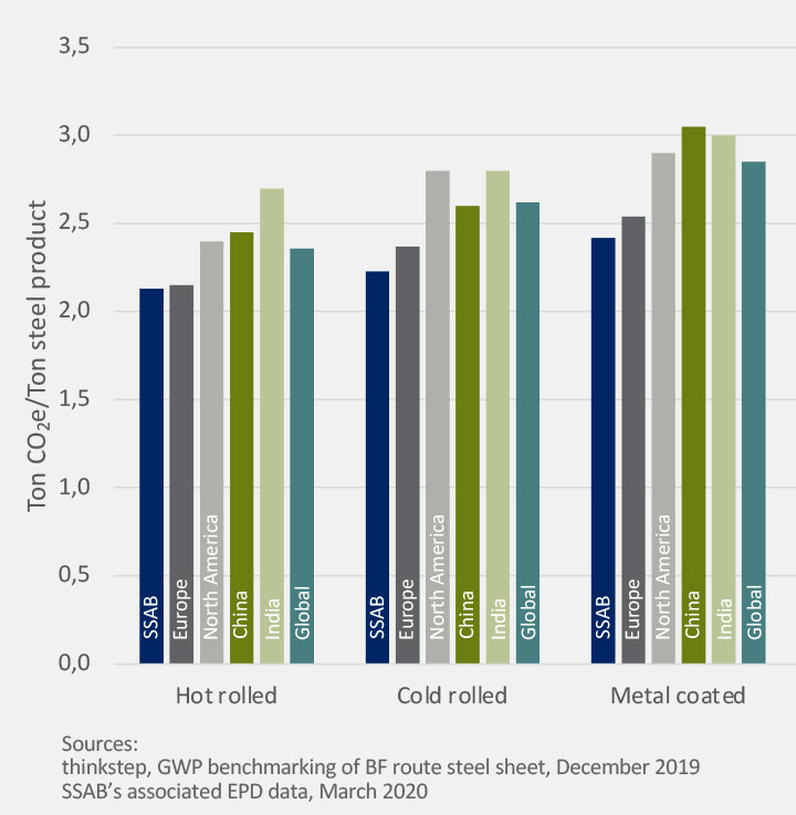 Gráfico de tonelada de CO2e/tonelada de produtos de aço