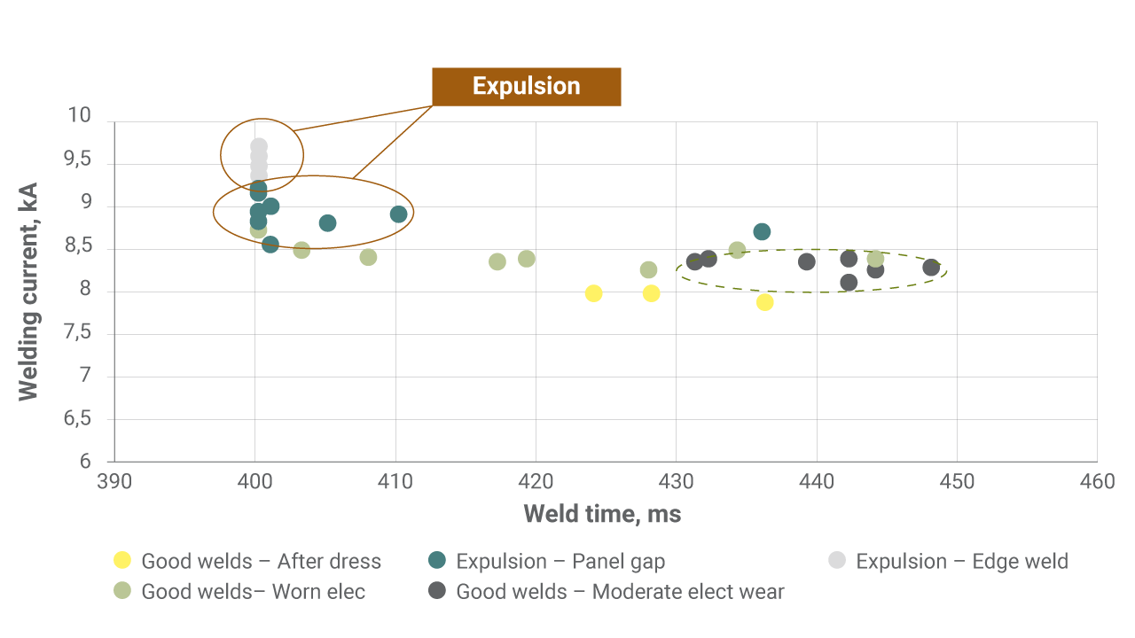 Figure sur l’analyse des données du processus montrant le lien entre l’état d’usure de l’électrode et la projection de métal en fusion