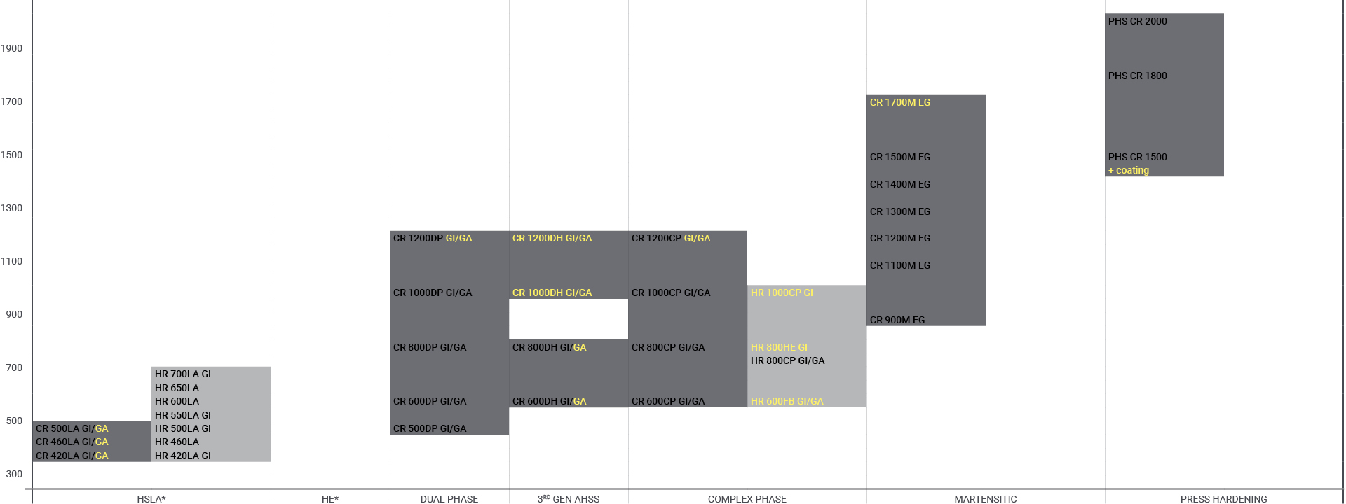 Chart over potential AHSS grades for EV battery enclosures, fuel sales and hydrogen storage