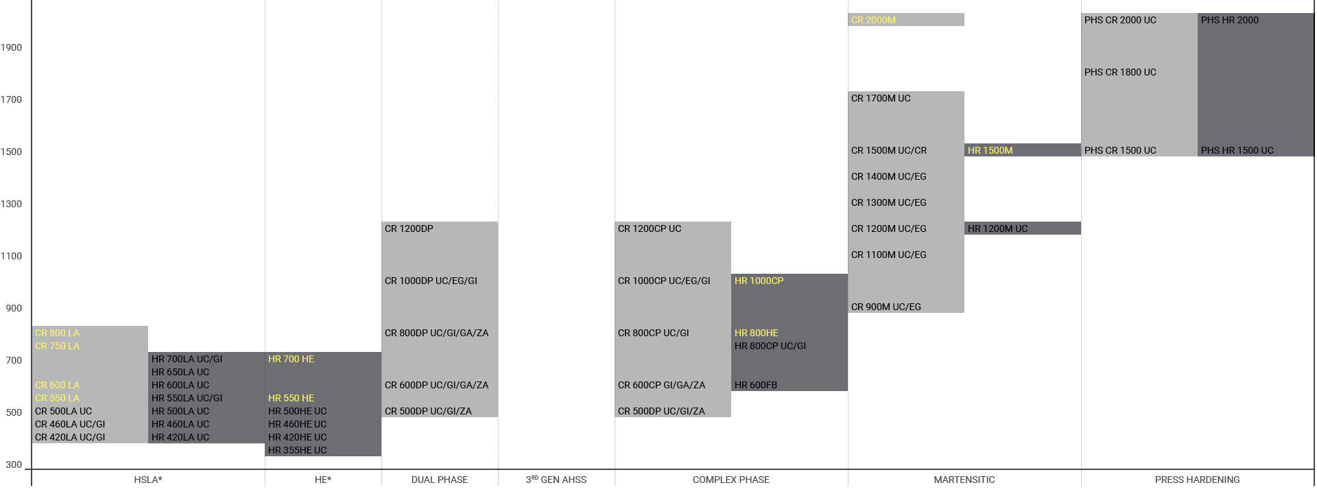 Chart over potential AHSS steels for truck frames and chassis