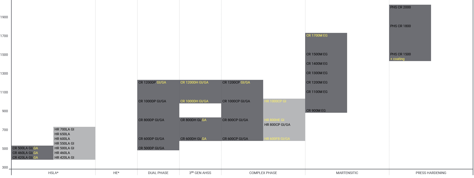 Chart over potential AHSS steels for truck cabins