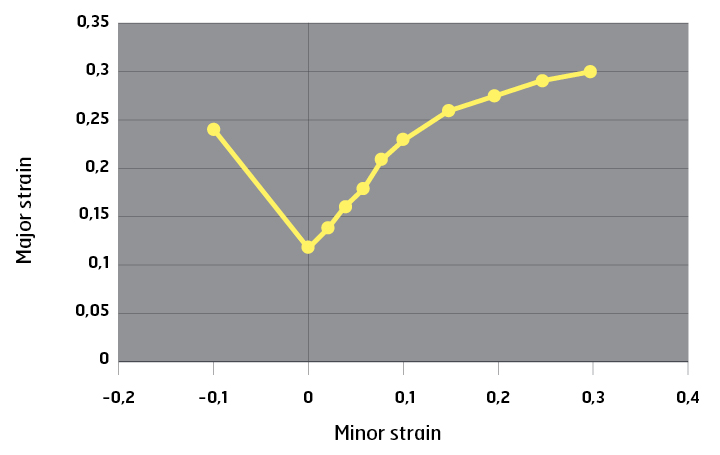 major and minor strains plotted onto a forming limit diagram 