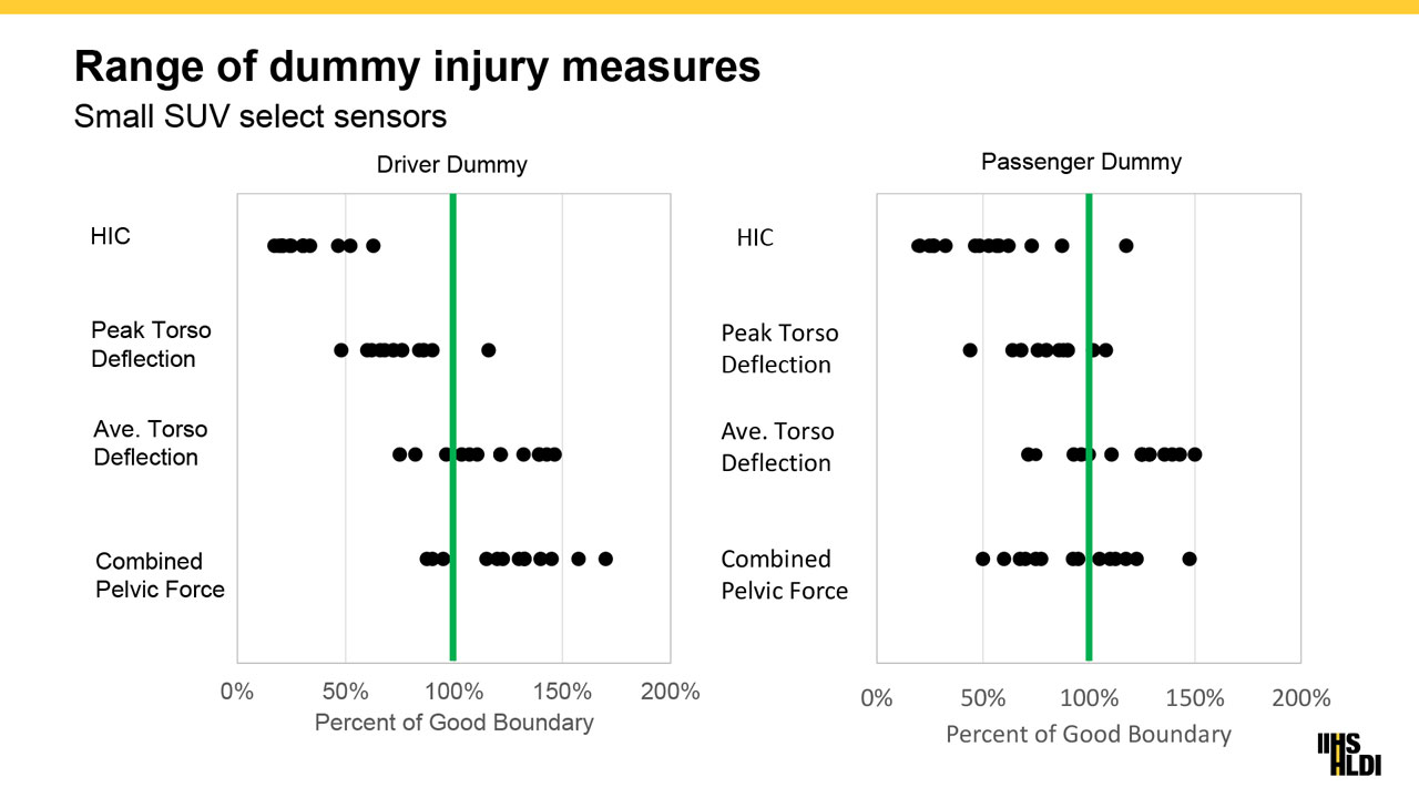 Plage de mesures pour les dommages sur les mannequins. Capteurs choisis pour petits SUV