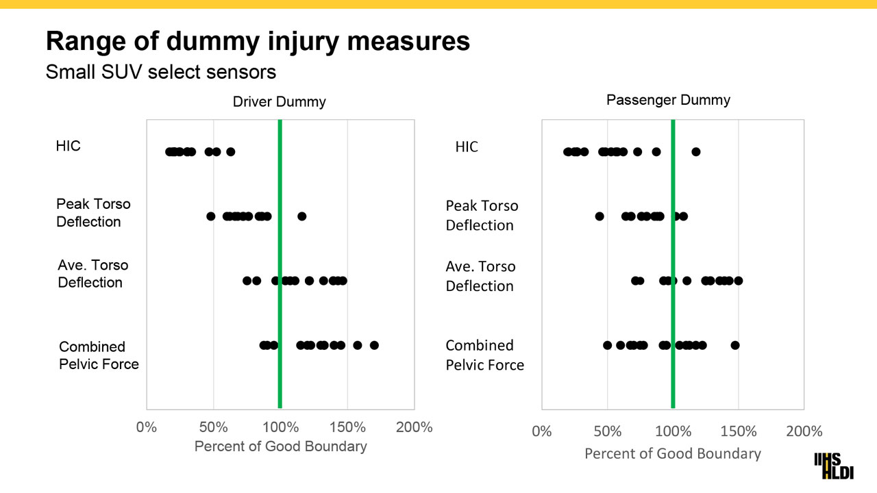 Range of dummy injury measures. Small SUV select sensors.