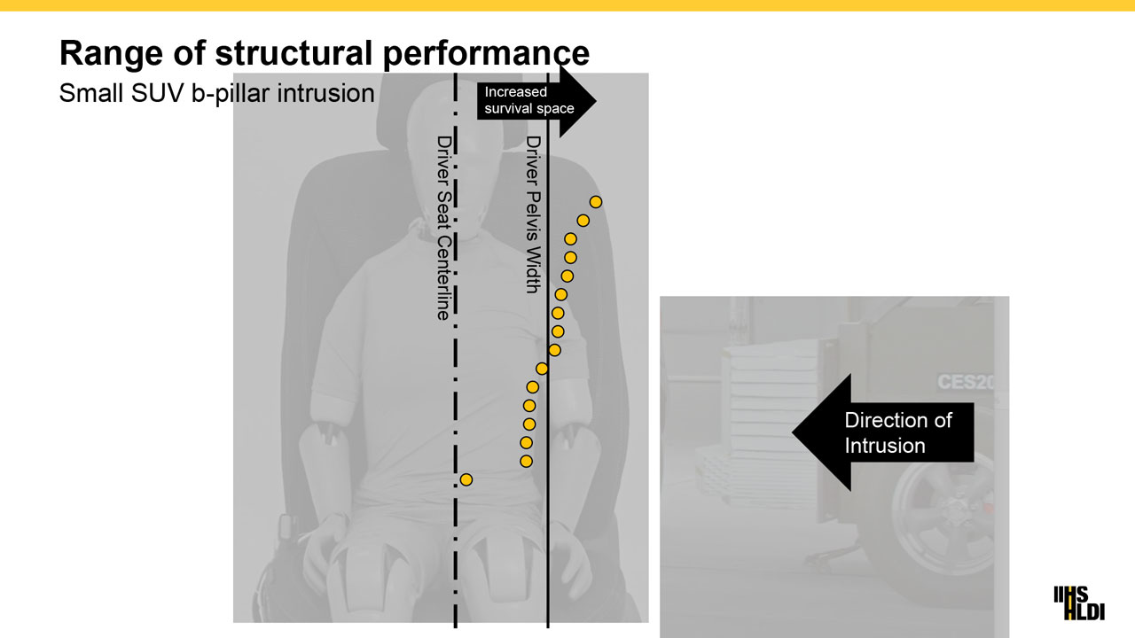 Plage de performances structurelles. Intrusion dans un montant B de petit SUV.