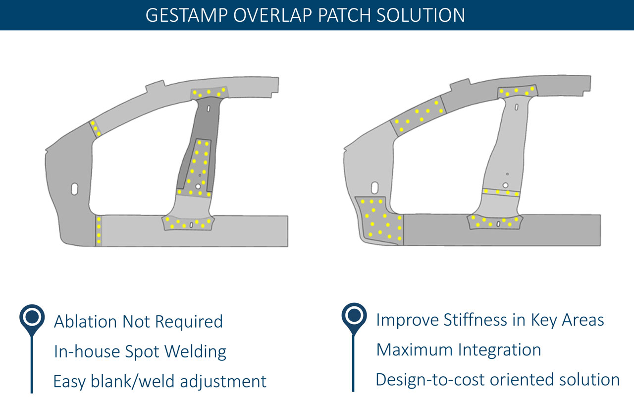 Soluzione con patch di sovrapposizione Gestamp