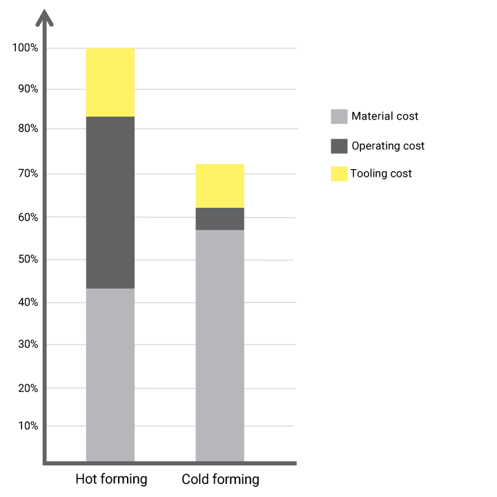 Gráfico en el que se muestran los costes del conformado en caliente frente al conformado en frío