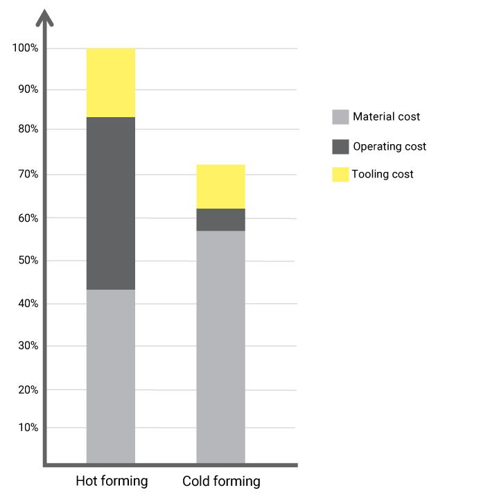 Graphique des coûts du formage à chaud par rapport au formage à froid