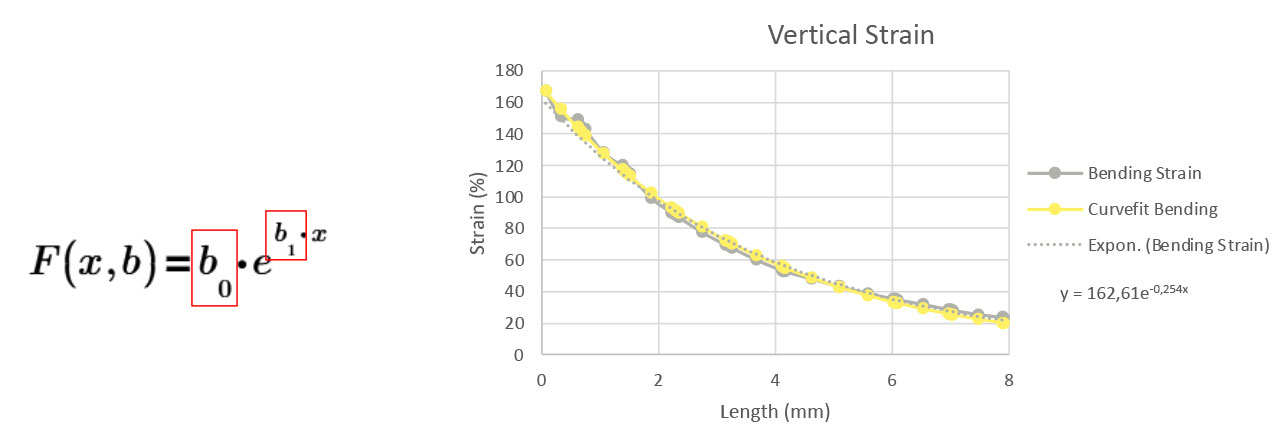 sezione di deformazione verticale