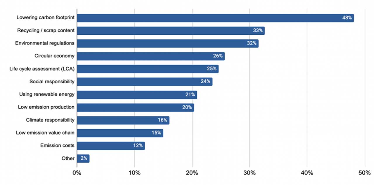 When it comes to [steel] sustainability, which objective is most important for your company? Please select the top three issues