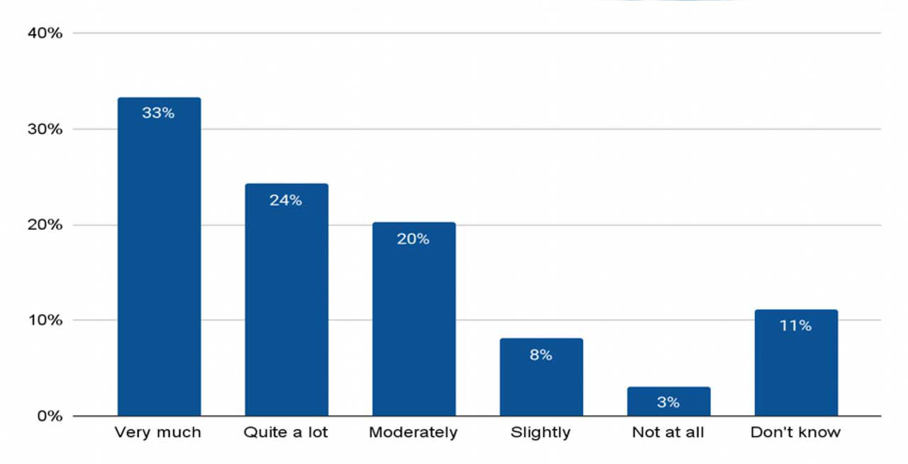 “On a scale of 1 to 5, how much does your company consider sustainability aspects when choosing a steel supplier?” 