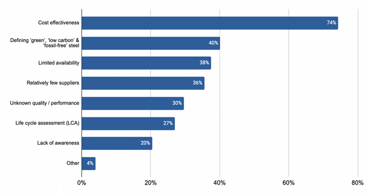 “What are the perceived challenges in adopting sustainable steel? Please select the top three issues.”