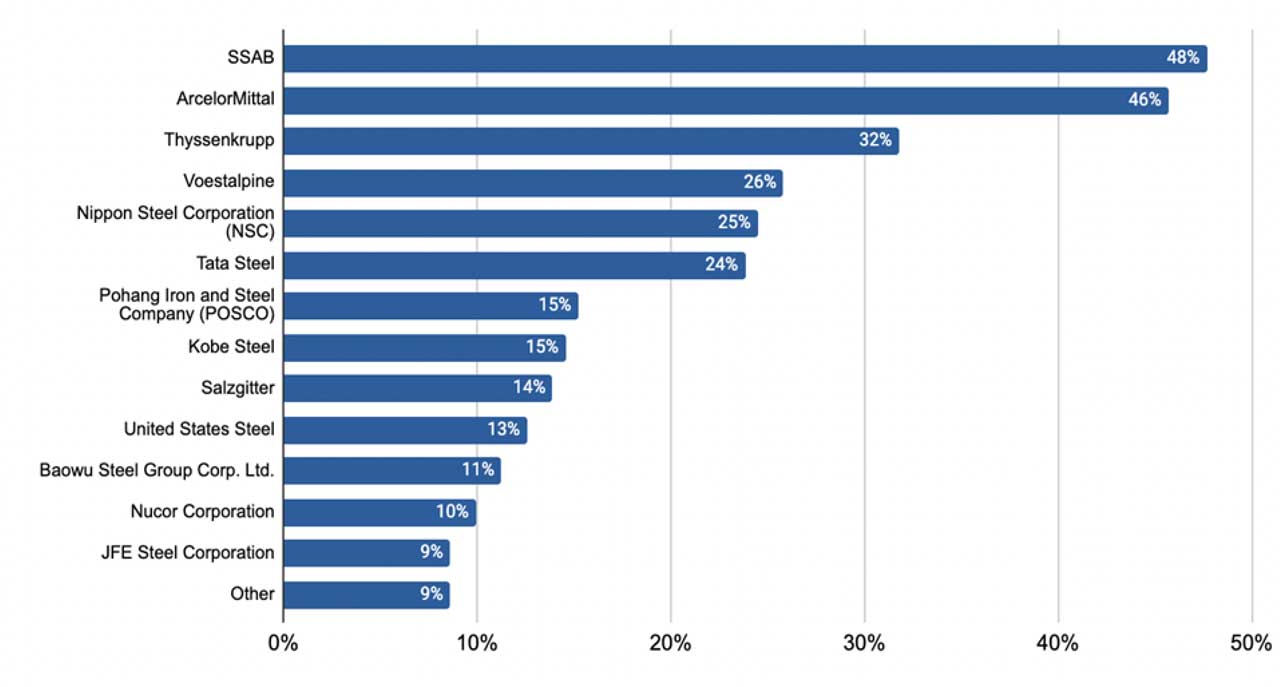 “Which of the following steel suppliers do you associate with sustainable steel? Please select all that apply.”