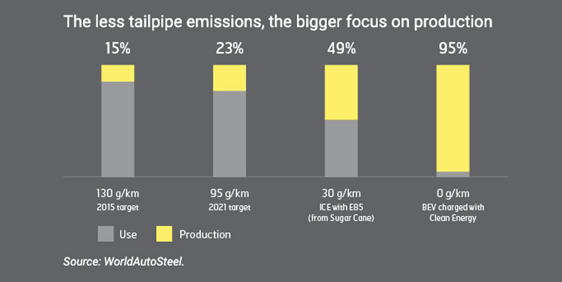 the less tailpipe emissions the bigger focus on production