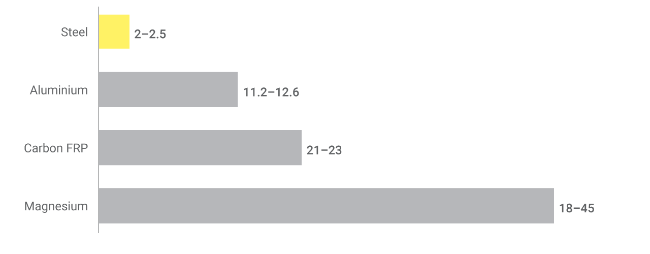 Comparison of kg CO2 per kg of material produced