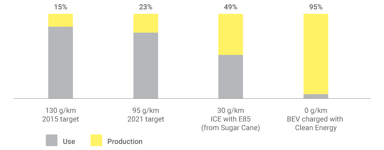 The less tailpipe emissions, the bigger focus on production