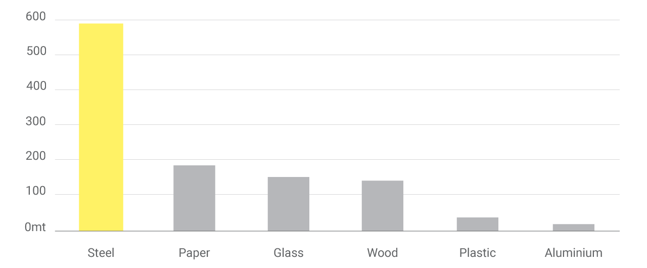 Steel can be recycled fully and indefinitely without loss of quality