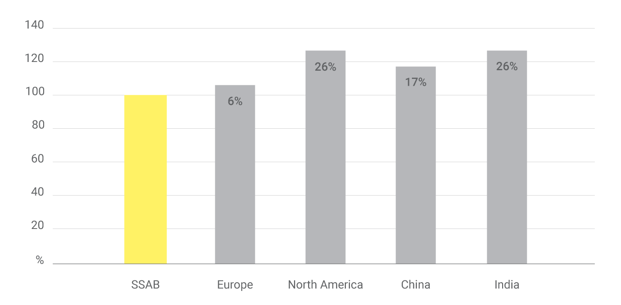 The indexed carbon efficiency in iron making based on coal consumed 2012