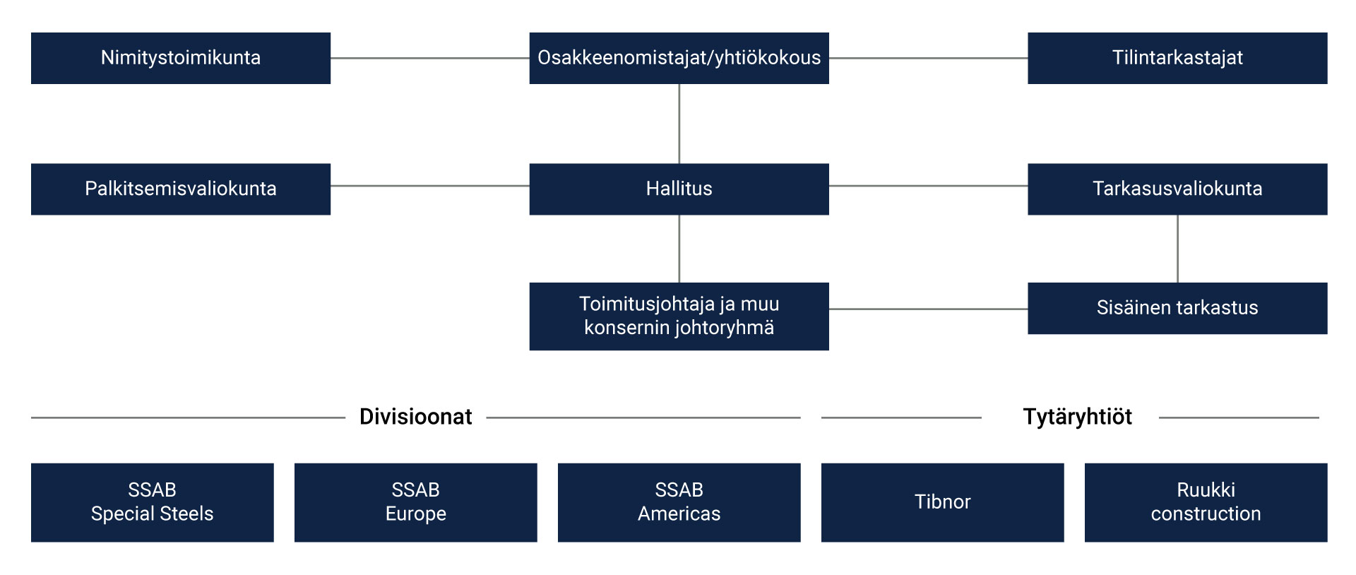 Management FI organisation