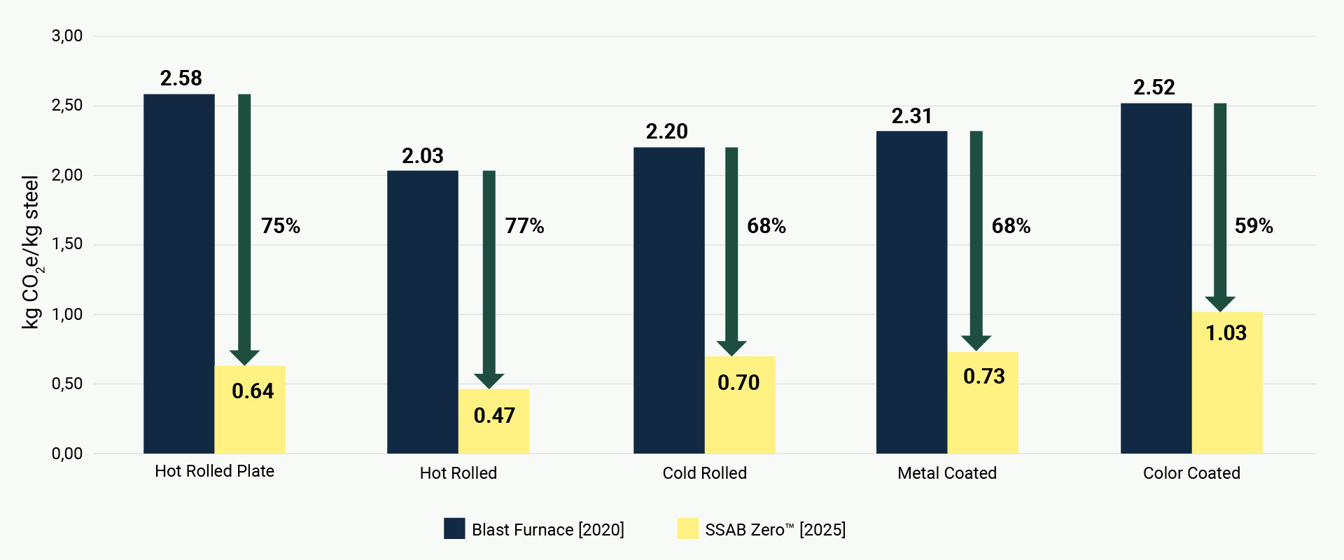 This chart shows the CO₂e reductions of SSAB Zero™ steel versus traditional SSAB blast furnace steel (BF 2020). SSAB Zero™ cuts emissions by up to 77%, enabling more sustainable construction and manufacturing.