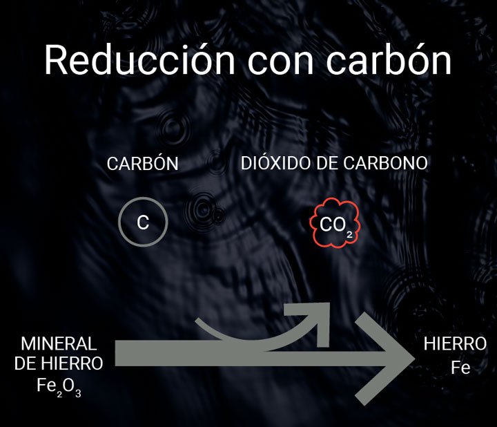 Reducción con carbón